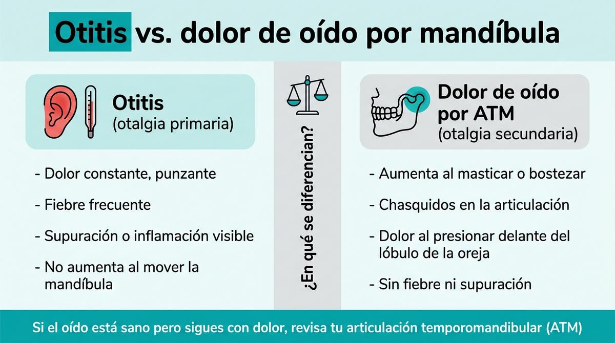 Infografía comparativa entre otitis y dolor de oído por problemas en la articulación temporomandibular.